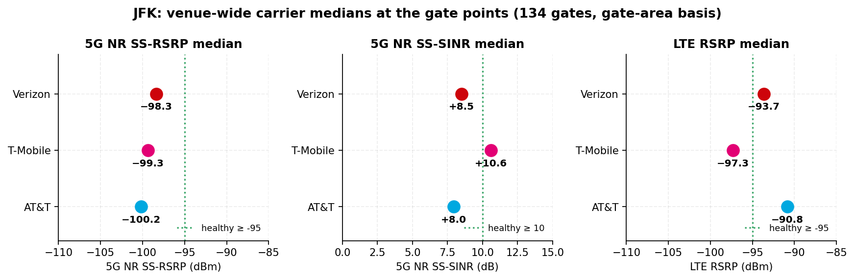 Bar chart of gate-area median 5G RSRP per carrier on a −110 to −85 dBm axis and SINR on a 0 to 15 dB axis, against the threshold lines, with n on every bar; all three RSRP medians sit below the healthy line
