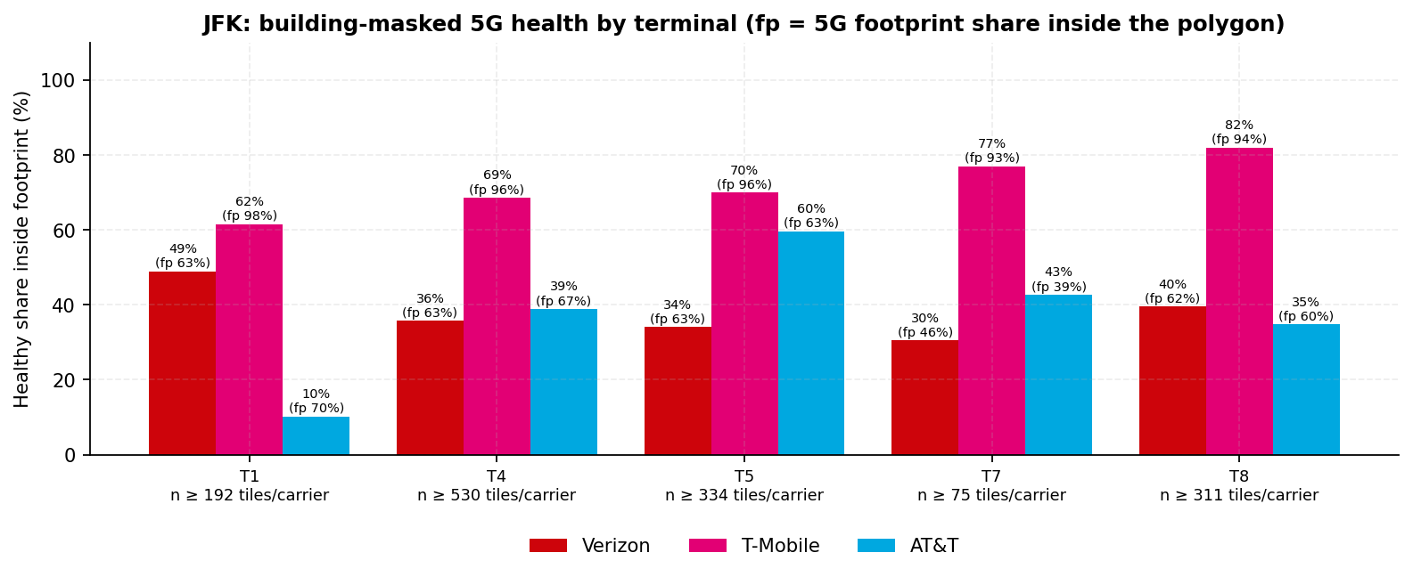 Grouped bar chart of the building-masked healthy share of 5G-reporting tiles per terminal and carrier, with each carrier's 5G footprint share inside the polygon printed beside the bar