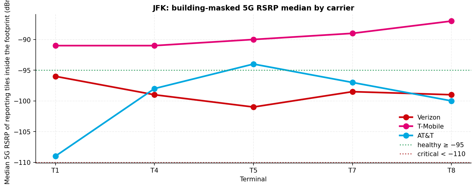 Grouped bar chart of the building-masked median 5G RSRP of reporting tiles per terminal and carrier against the healthy line