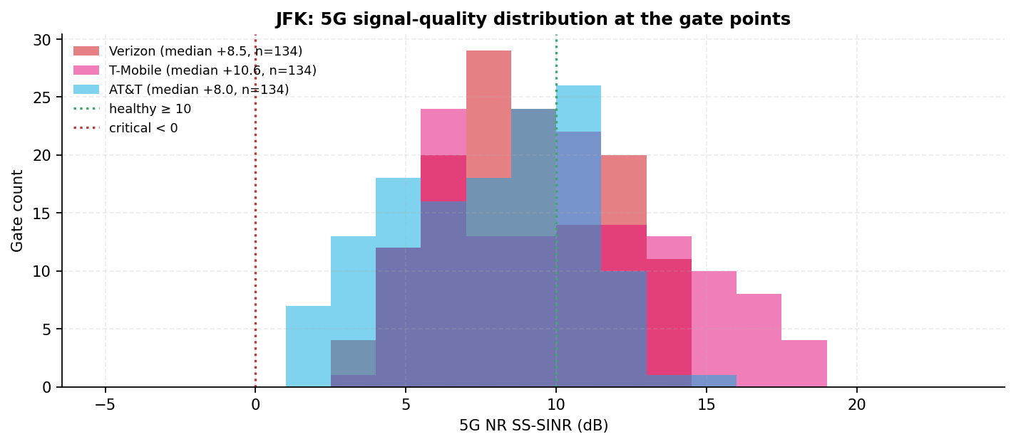 Distribution of per-gate 5G SINR for each carrier with the 10 dB healthy line