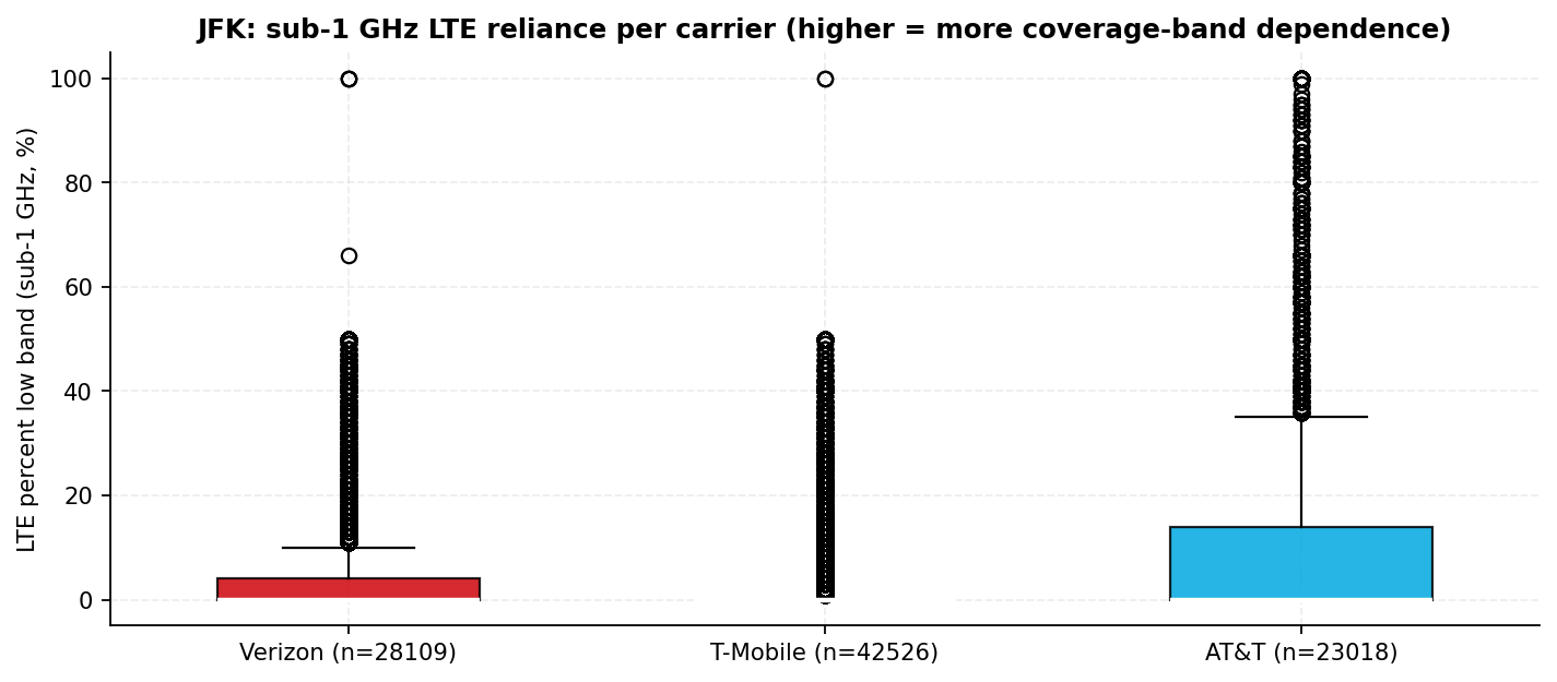 Box plot of the share of LTE observations on sub-1 GHz bands per tile for each carrier, with tile counts