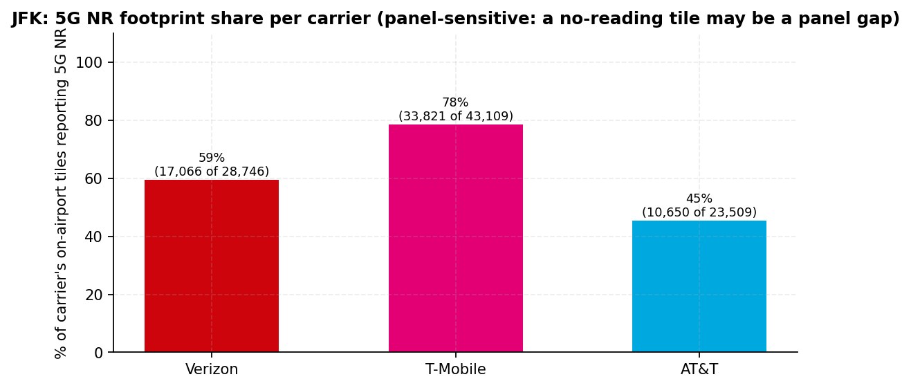 Bar chart of the share of each carrier's on-airport tiles that report a 5G NR reading, with tile counts