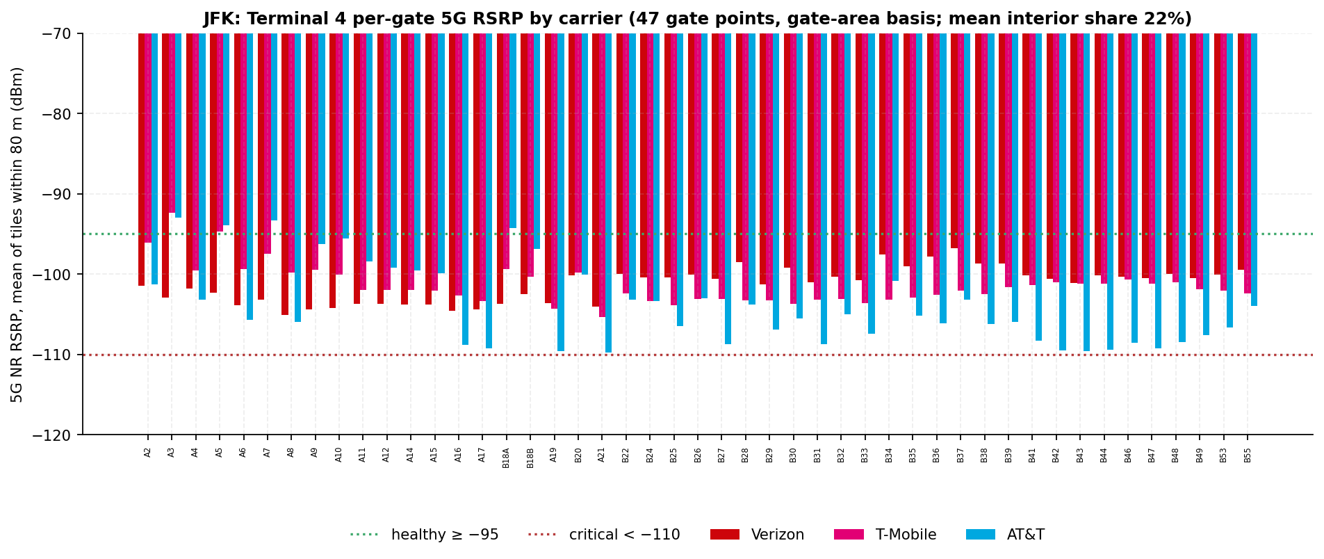 Per-gate mean 5G RSRP bars for the 47 Terminal 4 gate points across three carriers with the healthy line