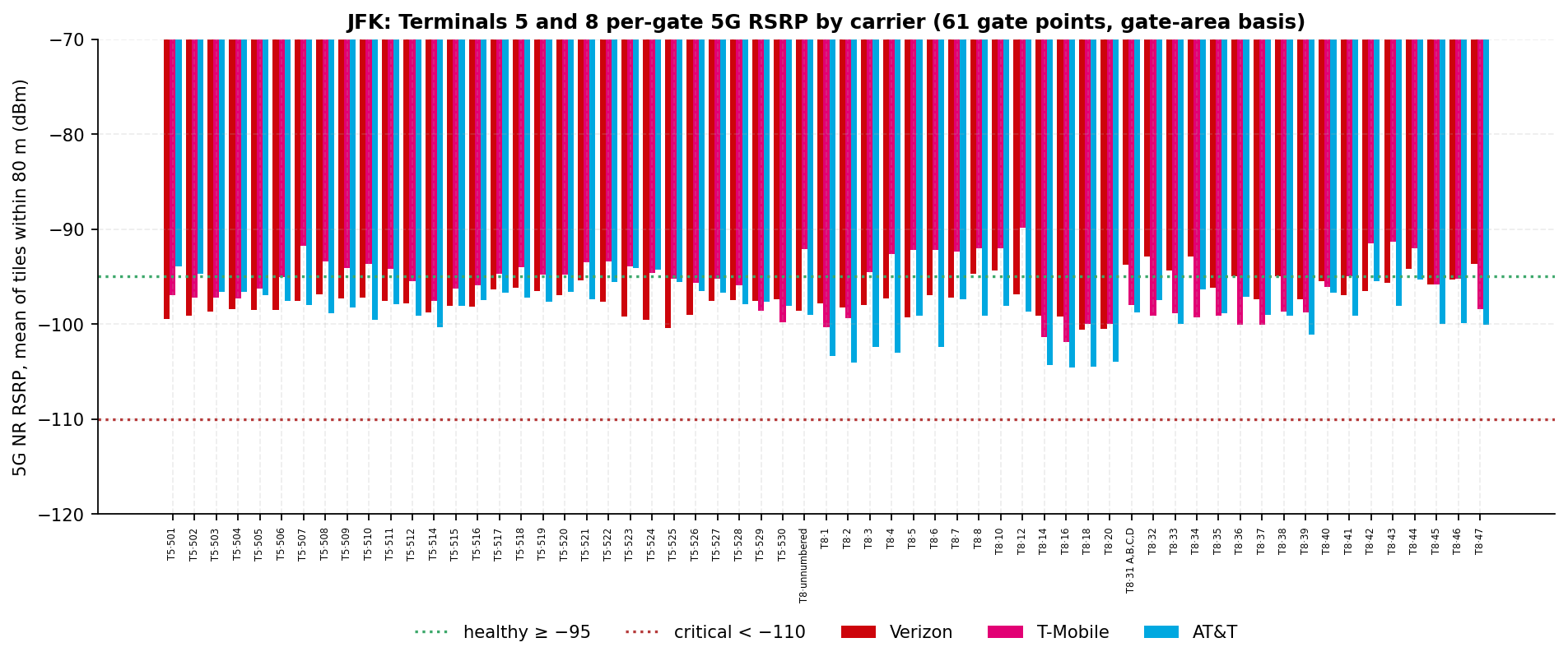 Per-gate mean 5G RSRP bars for the 29 Terminal 5 and 32 Terminal 8 gate points across three carriers with the healthy line