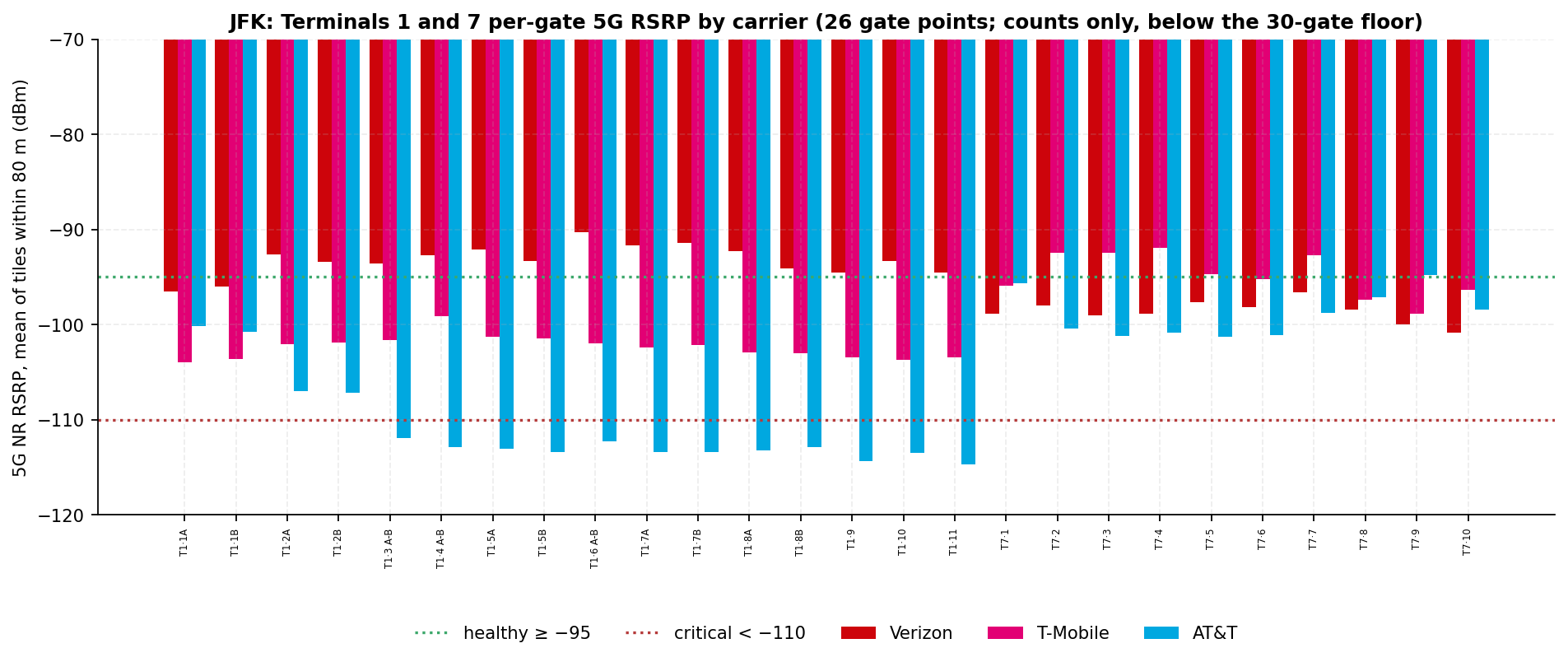 Per-gate mean 5G RSRP bars for the 16 Terminal 1 and 10 Terminal 7 gate points across three carriers with the healthy line; counts only, below the 30-gate floor