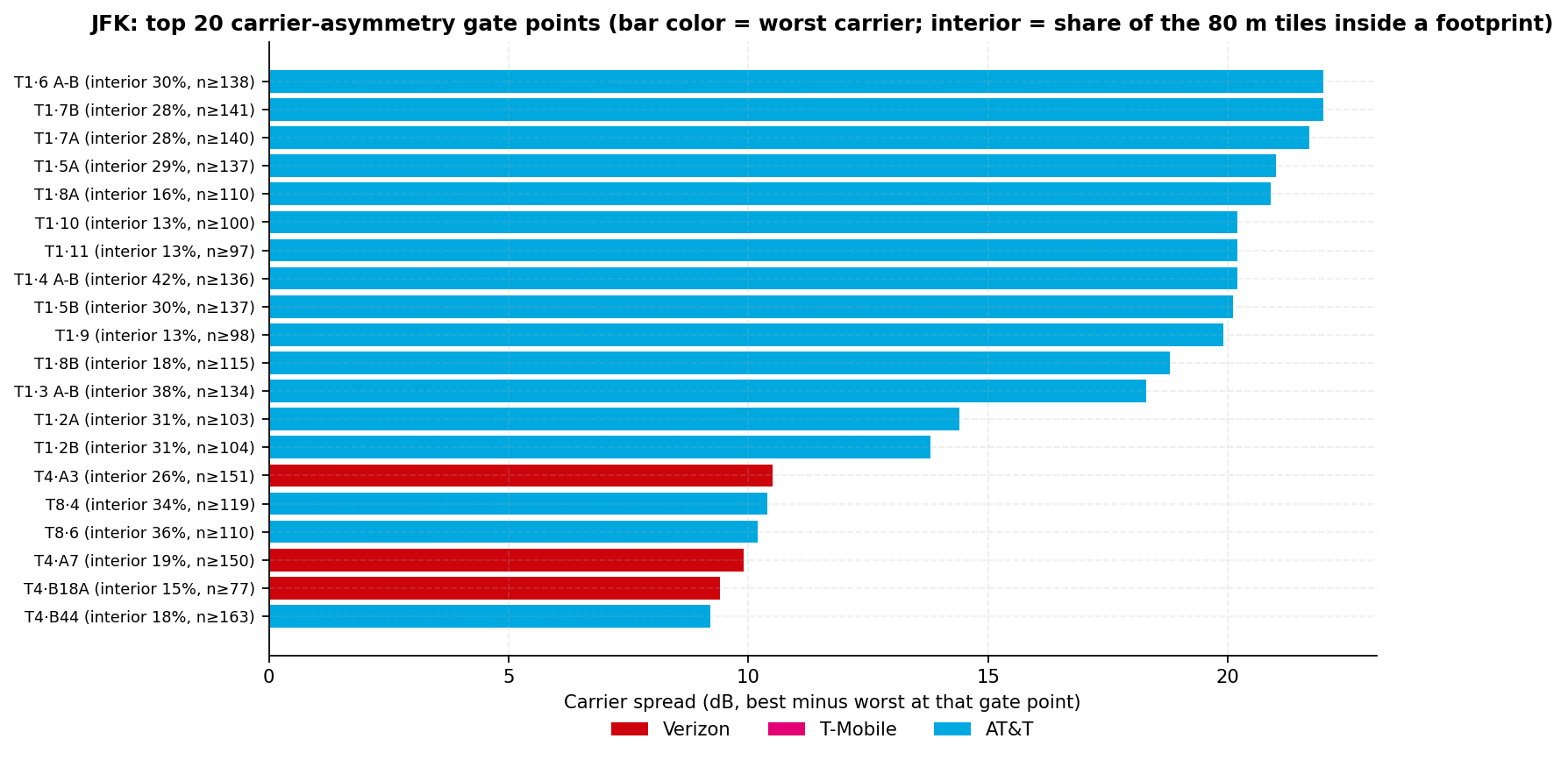 Horizontal bar chart of the 20 gate points with the largest best-minus-worst carrier 5G RSRP spread; bar color marks the worst carrier at each gate point; gate labels are terminal and OpenStreetMap ref with the interior share