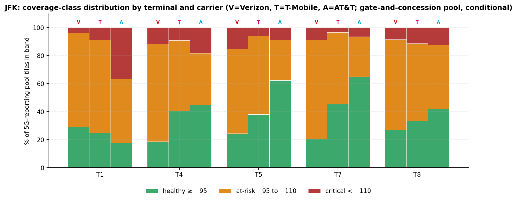 Stacked bar chart of healthy, at-risk, and critical shares of 5G-reporting tiles by terminal for each carrier on the 80 m gate-and-concession pool