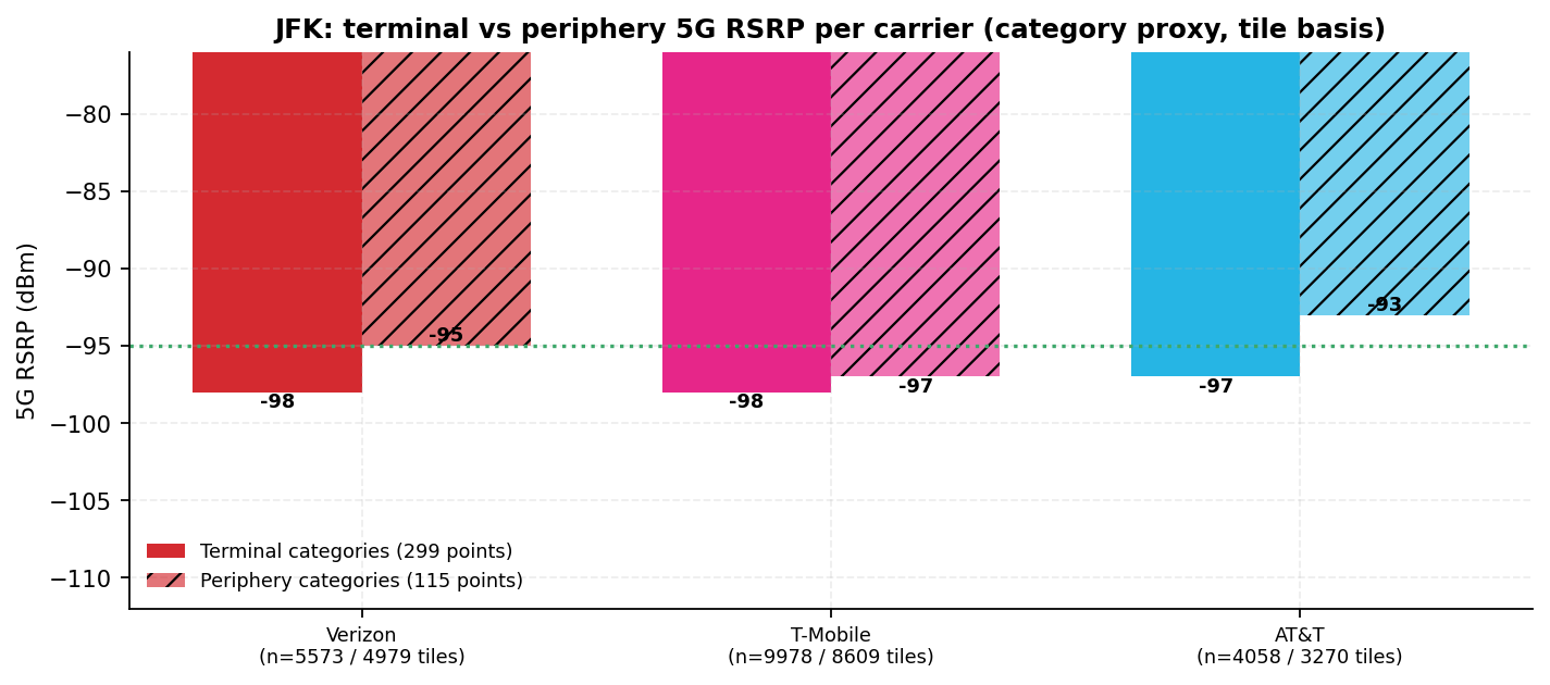 Per-carrier median 5G RSRP over terminal-category tiles beside periphery-category tiles, with n and the healthy line