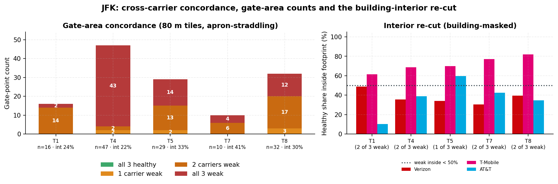 Left: per-terminal count of gate points by how many of the three carriers fall below the healthy line, with the mean interior share on the axis. Right: the building-interior re-cut, healthy share of 5G-reporting tiles inside each footprint per carrier against the interior weak line