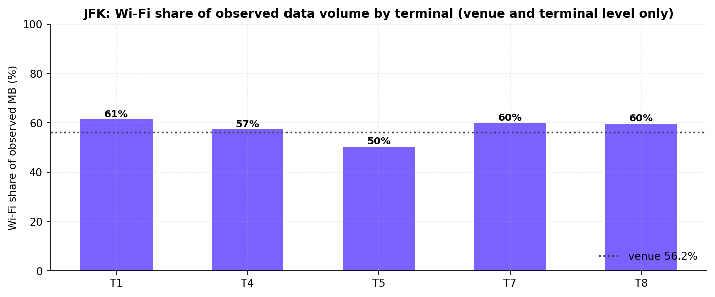 Bar chart of the Wi-Fi share of observed data volume per terminal with the 56.2% venue reference line