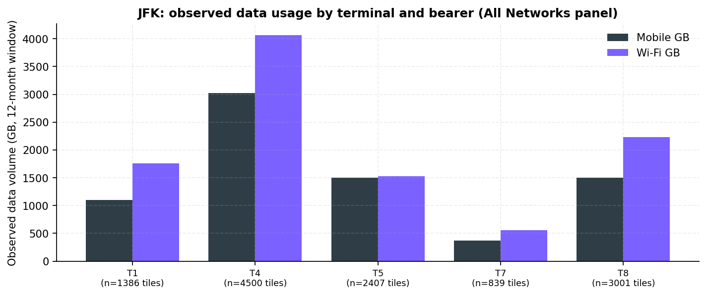 Grouped bars of observed mobile and Wi-Fi data volume in GB by terminal over the 12-month window