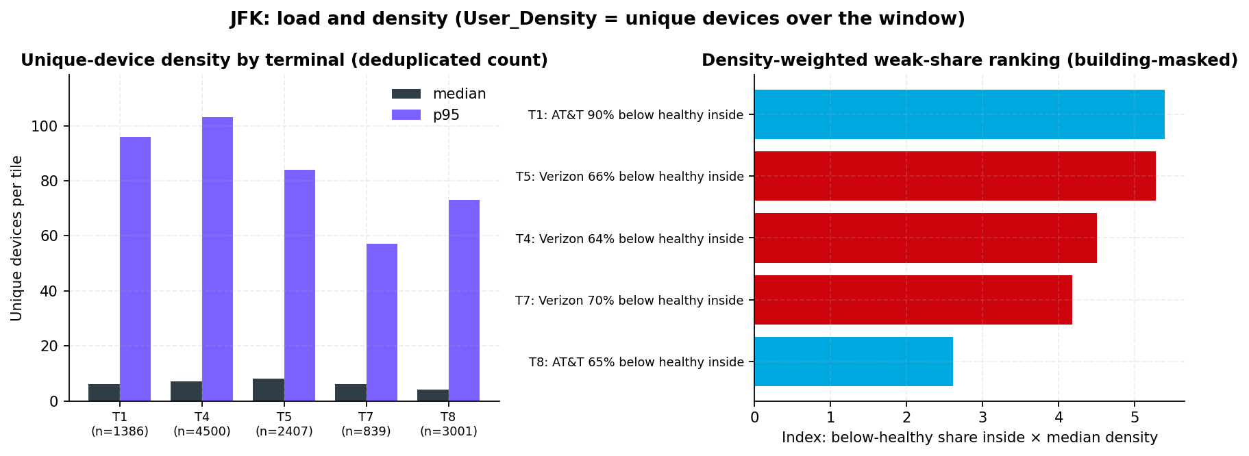 Left: median and p95 unique devices per tile by terminal on the gate-and-concession pool. Right: horizontal bars ranking terminals by the weakest carrier's below-healthy share inside the footprint times median density