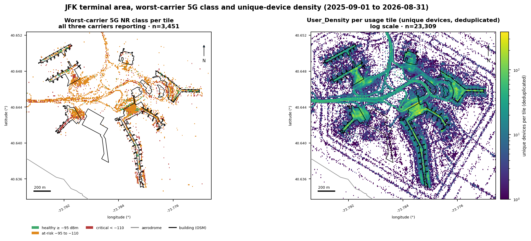 Two terminal-area maps side by side: on the left, each tile where all three carriers report is colored by the worst carrier's 5G coverage class, with amber dominating the apron edges; on the right, unique devices per usage tile on a log color scale, densest in the terminal cores and along the AirTrain corridor